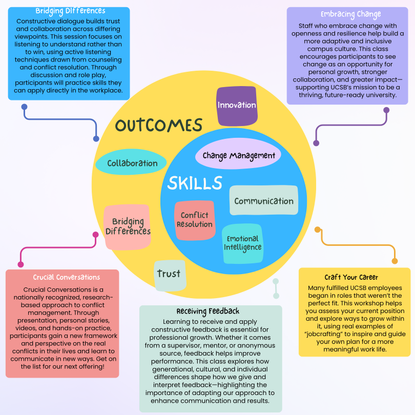infographic highlighting different workshops facilitated by the ombuds